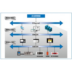 倉庫設備控制系統（WCS）