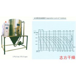 【廠家推*】質量好的LPG高速離心噴霧干燥機出售_優質的噴霧干燥機