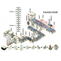 專業提供車間全自動包裝流水線非標自動化源頭生產廠家